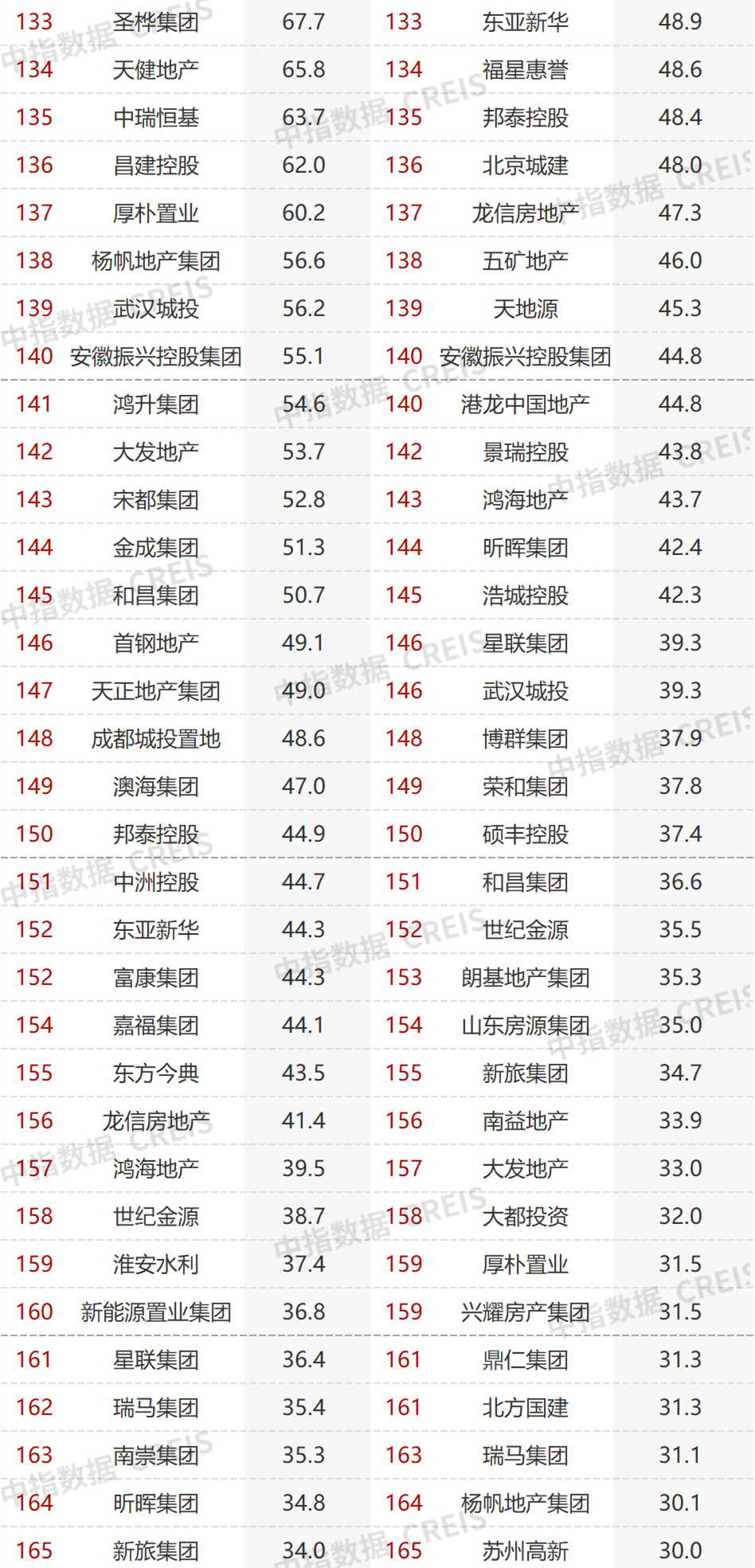 2022年1-10月中国房地产企业销售业绩排行榜发布 TOP100房企销售额同比下降43.4％