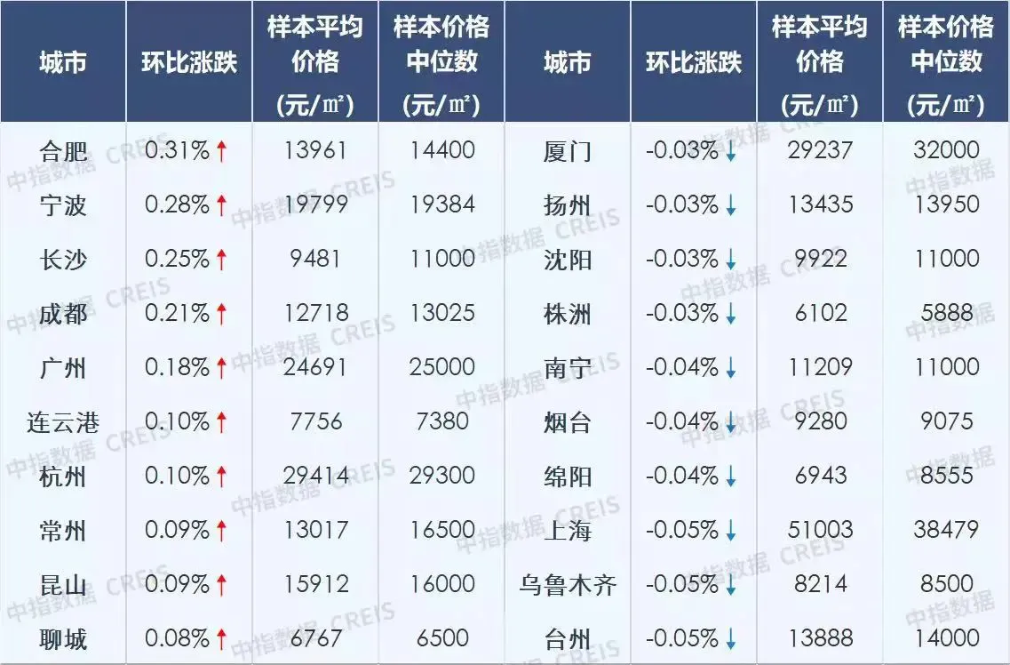 10月百城房价出炉!聊城10月新房及二手房涨幅均列全国TOP10-房产资讯-房天下