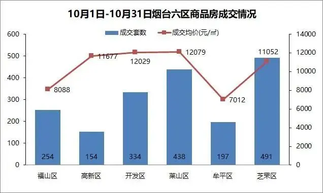 烟台楼市白皮书（2022年10月刊）