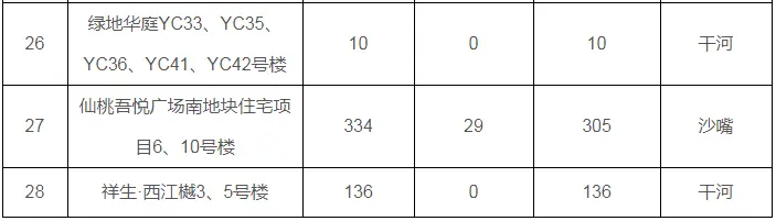 2022年10月仙桃市房地产市场运行情况