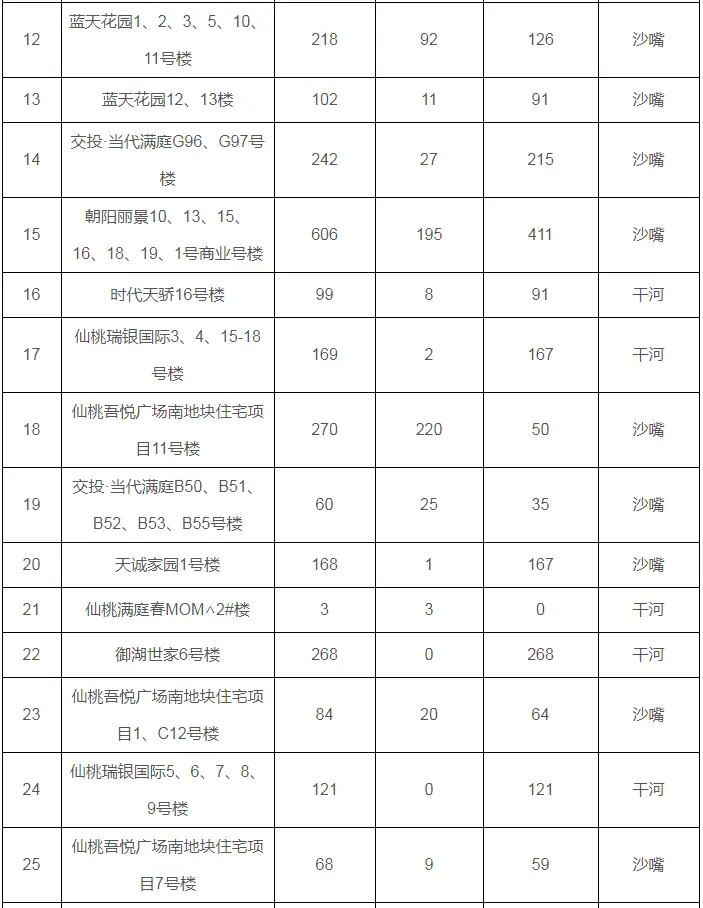 2022年10月仙桃市房地产市场运行情况