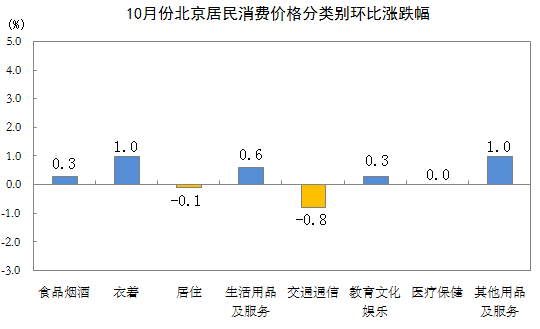 北京统计局：10月居民消费价格总指数同比上涨1.5% 居住同比上涨0.5%