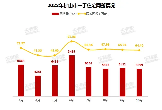 10月佛山楼市:新房微跌,二手网签仅3313套-房产资讯-房天下