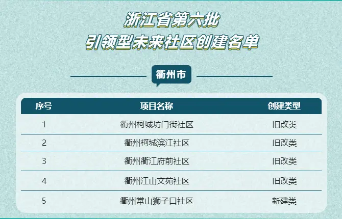 坊门街、滨江、兴华、玉龙社区......浙江第六批未来社区创建名单