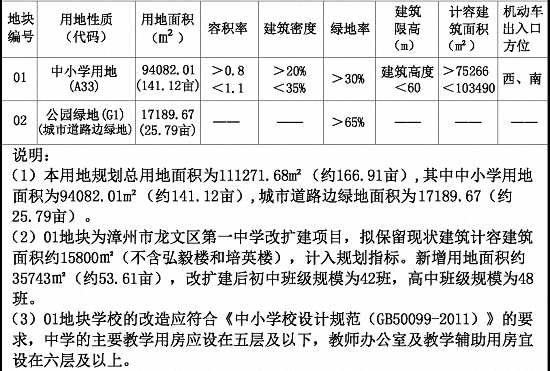 漳州龙文区第一中学将改扩建，中学规模将达90个班！