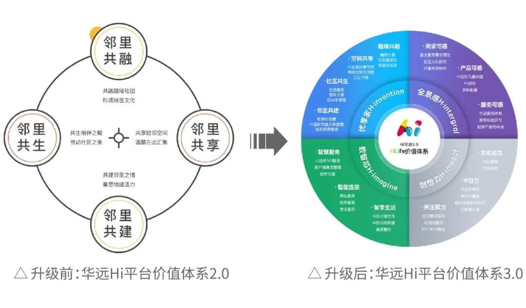 2022年华远Hi平台首个经营服务品牌问世 “Hi想家”加码华远服务力