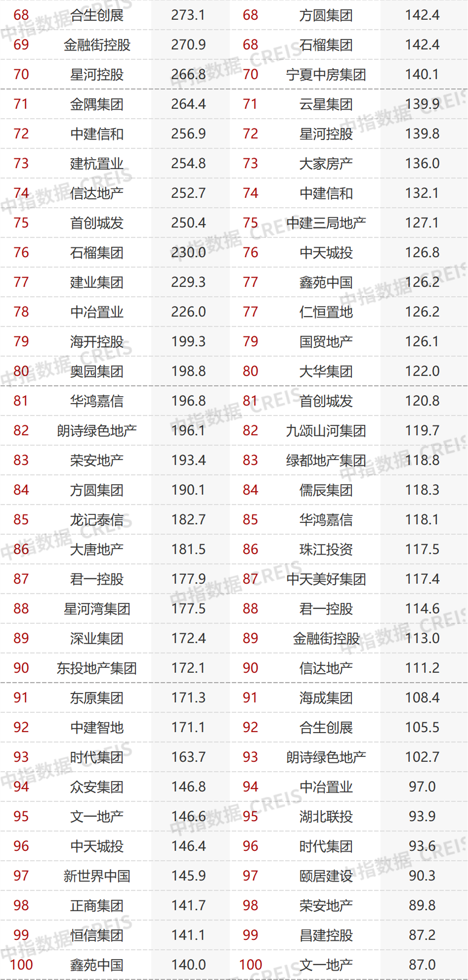 2022年1-11月中国房企销售业绩排行榜发布 TOP100房企销售额同比下降42.1%