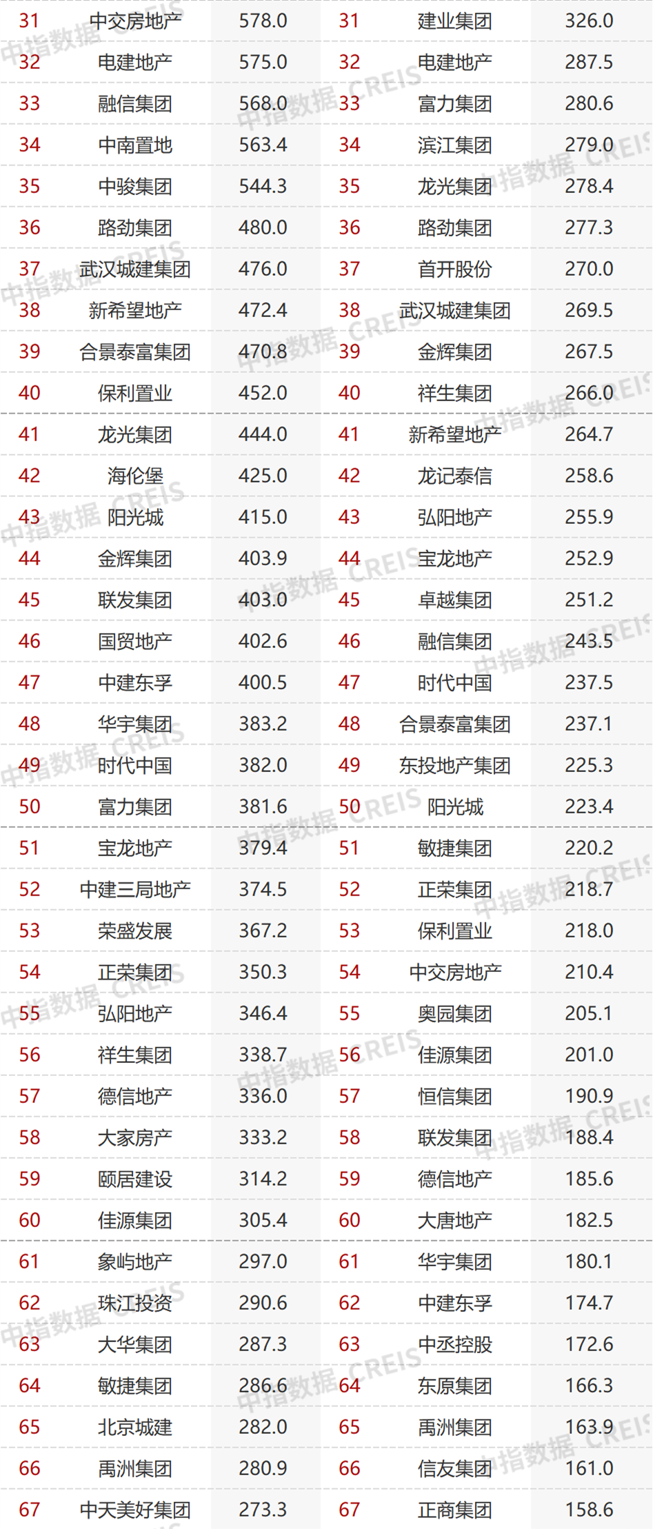 2022年1-11月中国房企销售业绩排行榜发布 TOP100房企销售额同比下降42.1%