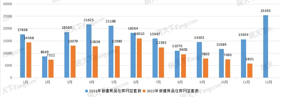 月成交|武汉11月新房成交7536套，洪山 东湖高新 汉阳3区破千套！