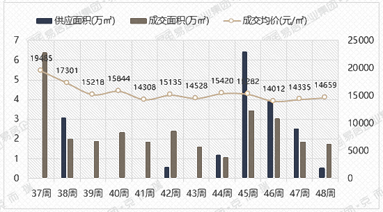 漳州住宅成交均价却涨至14659元/㎡！销量TOP10分别是……