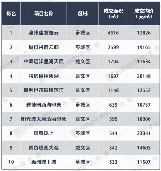 漳州住宅成交均价却涨至14659元/㎡！销量TOP10分别是……