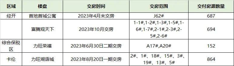 重要！2023年，长春这些楼盘将交付！