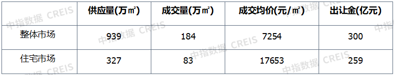 上周楼市整体成交环比稳中有升三线城市同环比涨幅较大