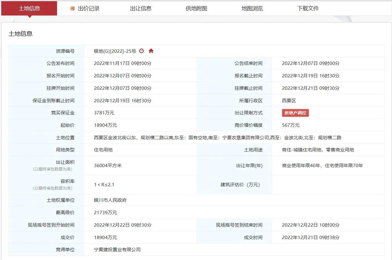 宁夏建投置业有限公司以底价获得25号地 楼面积2500元/平米；