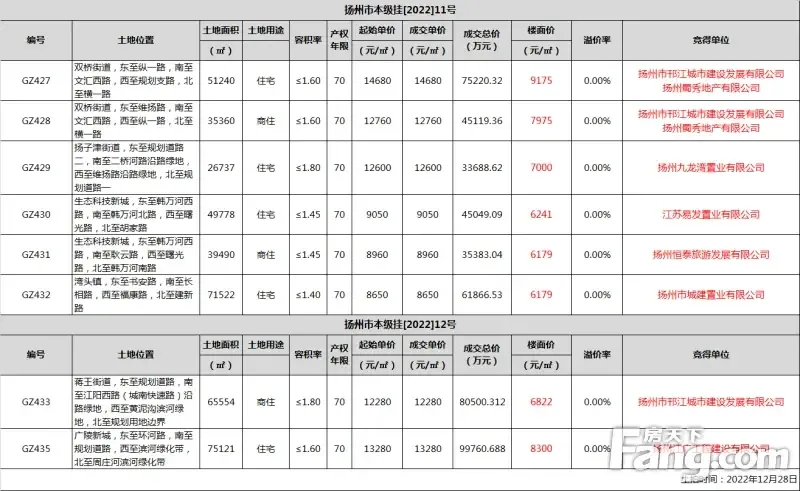 蕞高楼面地价9175元m²！刚刚扬州8幅地块成功出让