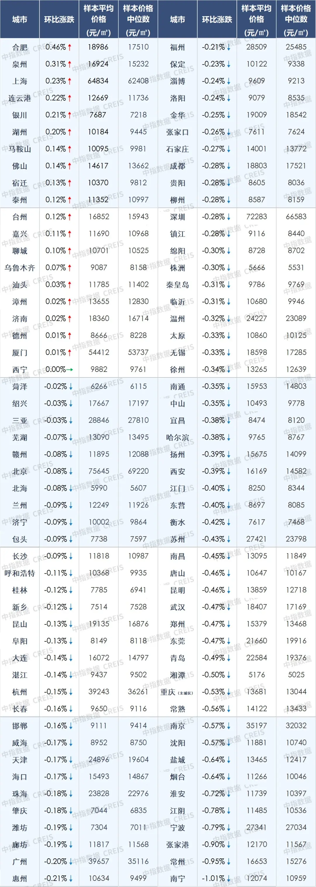 2022年中国百城新房价格下跌002房价下行压力仍突出