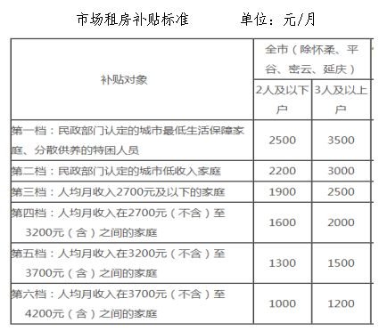 北京10个公租房项目将开展快速配租