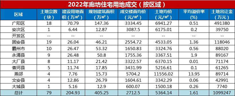 2022年廊坊楼市白皮书，楼盘销量排名出炉！