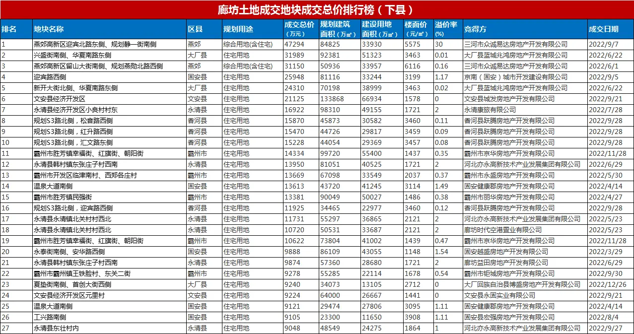 2022年廊坊楼市白皮书，楼盘销量排名出炉！