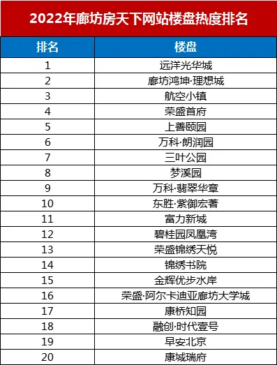 2022年廊坊楼市白皮书，楼盘销量排名出炉！