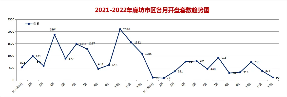 2022年廊坊楼市白皮书，楼盘销量排名出炉！