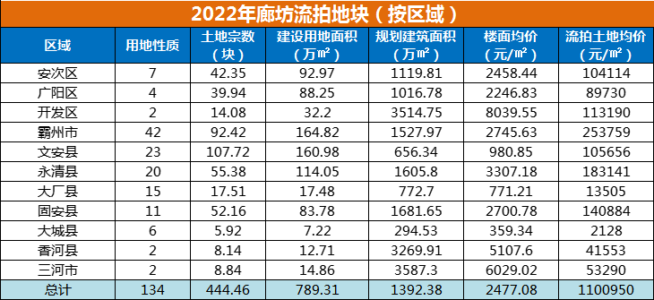 2022年廊坊楼市白皮书，楼盘销量排名出炉！