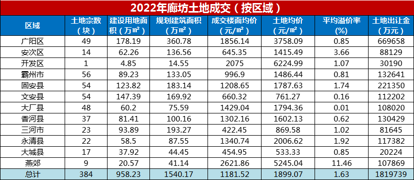 2022年廊坊楼市白皮书，楼盘销量排名出炉！