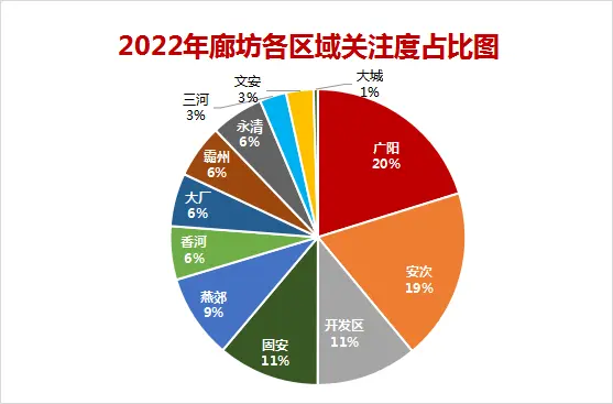 2022年廊坊楼市白皮书，楼盘销量排名出炉！