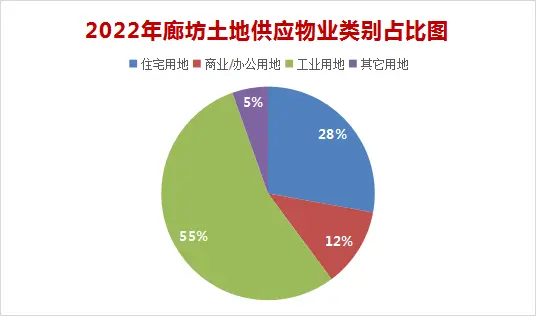 2022年廊坊楼市白皮书，楼盘销量排名出炉！