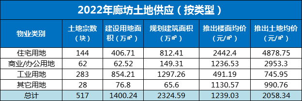 2022年廊坊楼市白皮书，楼盘销量排名出炉！