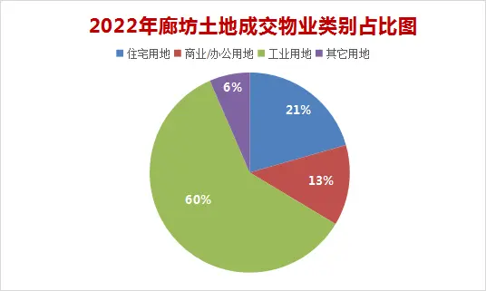 2022年廊坊楼市白皮书，楼盘销量排名出炉！