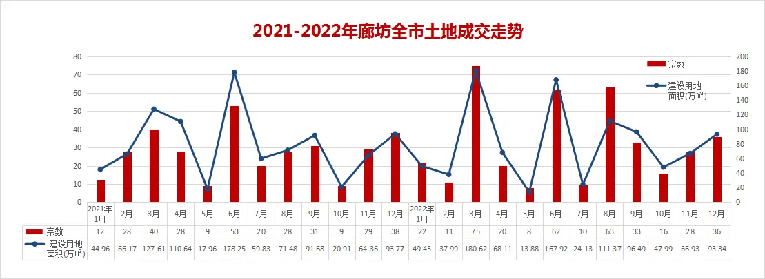 2022年廊坊楼市白皮书，楼盘销量排名出炉！