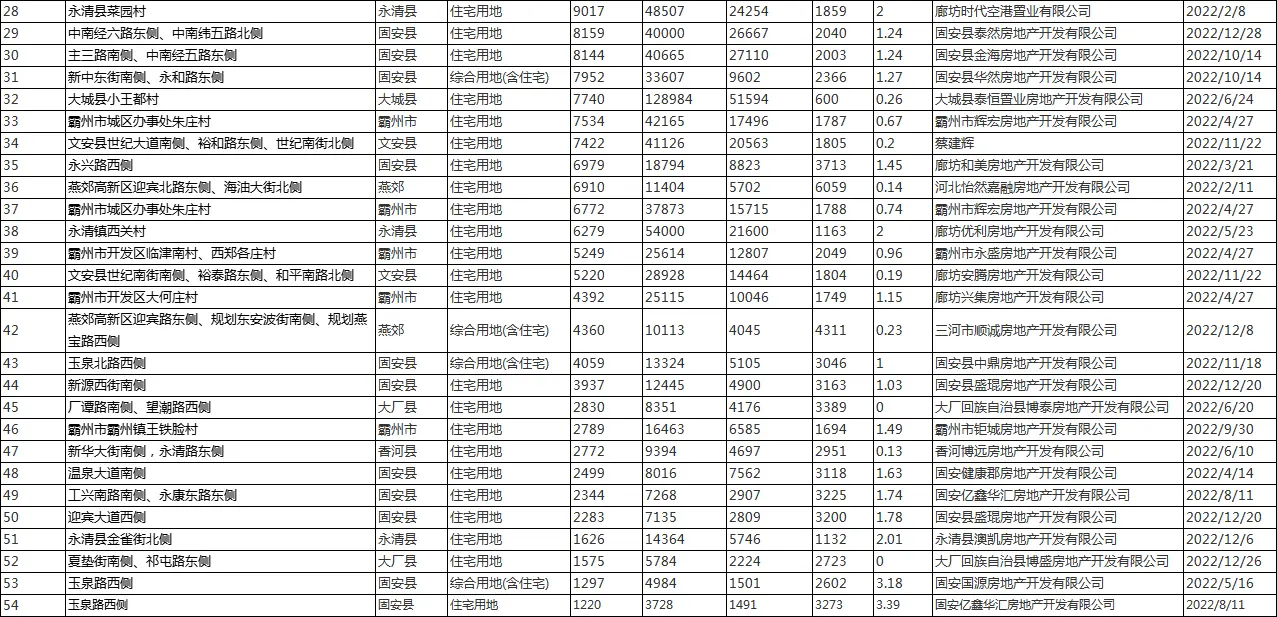 2022年廊坊楼市白皮书，楼盘销量排名出炉！