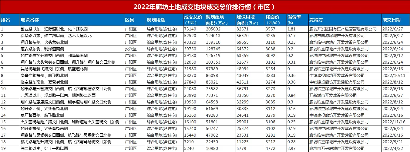 2022年廊坊楼市白皮书，楼盘销量排名出炉！