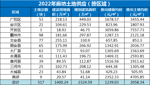 2022年廊坊楼市白皮书，楼盘销量排名出炉！