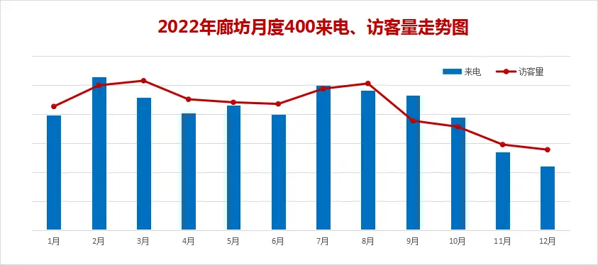 2022年廊坊楼市白皮书，楼盘销量排名出炉！