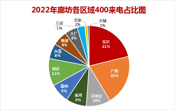2022年廊坊楼市白皮书，楼盘销量排名出炉！