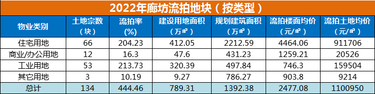 2022年廊坊楼市白皮书，楼盘销量排名出炉！