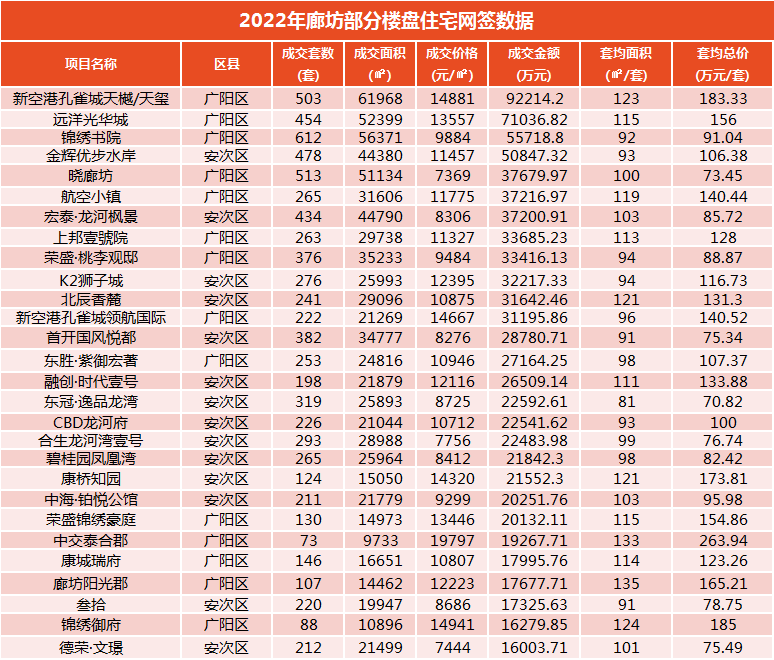 数据大揭秘！2022年廊坊楼市白皮书出炉