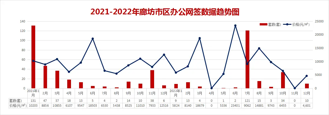 数据大揭秘！2022年廊坊楼市白皮书出炉