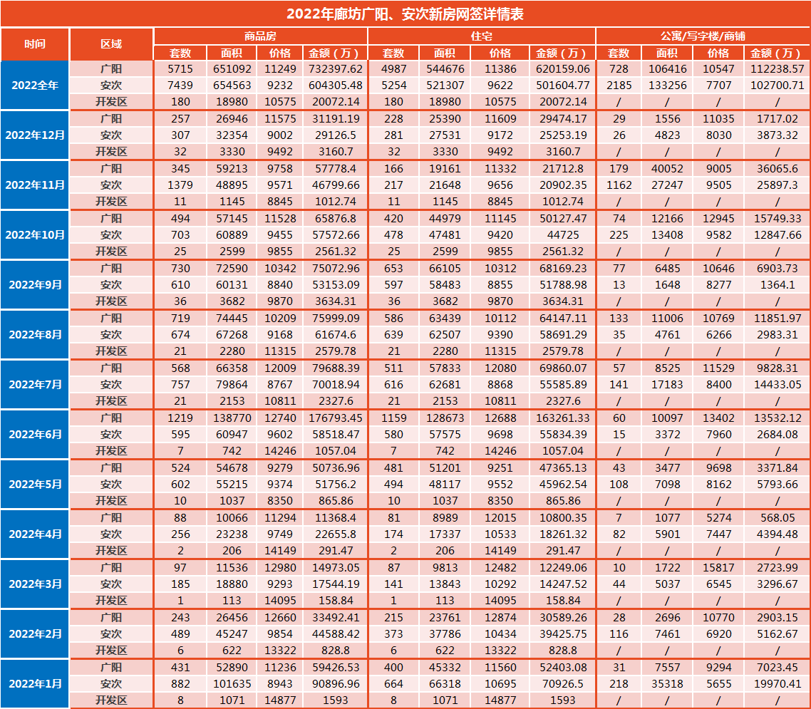 数据大揭秘！2022年廊坊楼市白皮书出炉