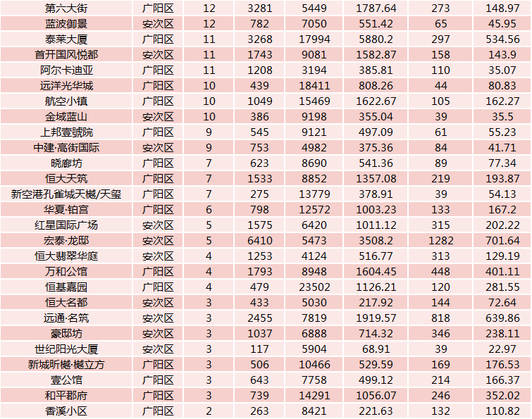 数据大揭秘！2022年廊坊楼市白皮书出炉