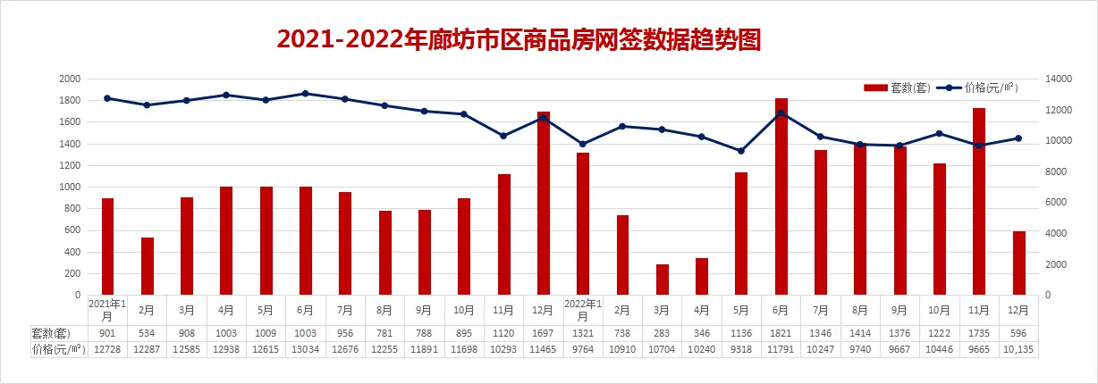 数据大揭秘！2022年廊坊楼市白皮书出炉