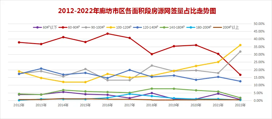 数据大揭秘！2022年廊坊楼市白皮书出炉