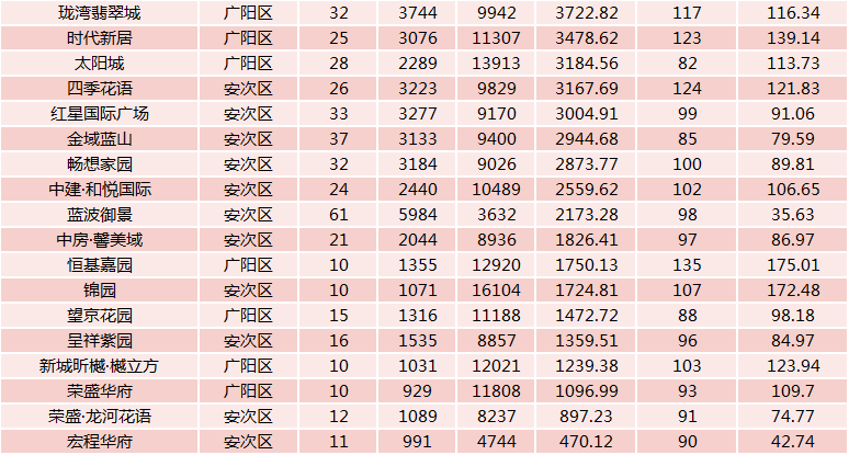 数据大揭秘！2022年廊坊楼市白皮书出炉