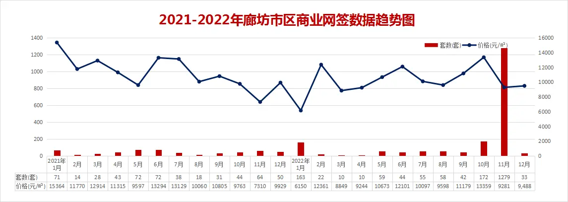 数据大揭秘！2022年廊坊楼市白皮书出炉