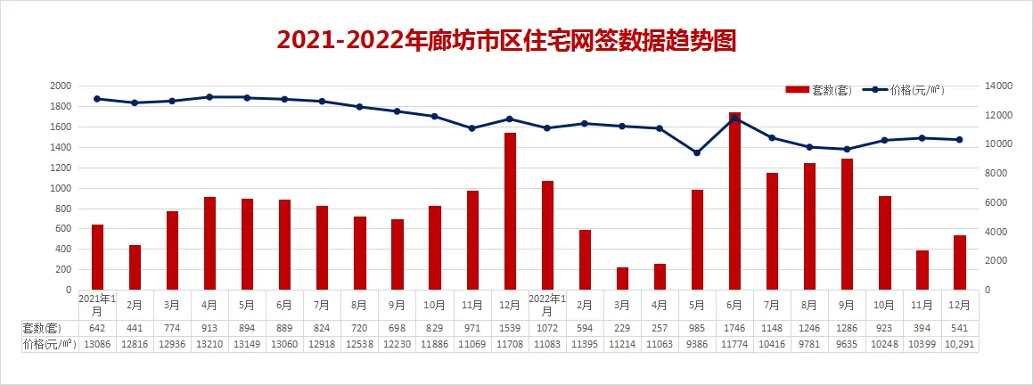 数据大揭秘！2022年廊坊楼市白皮书出炉