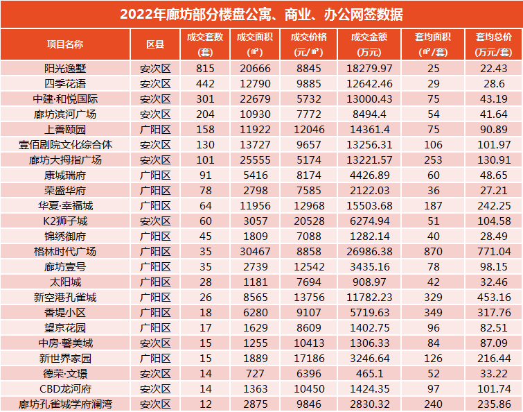 数据大揭秘！2022年廊坊楼市白皮书出炉