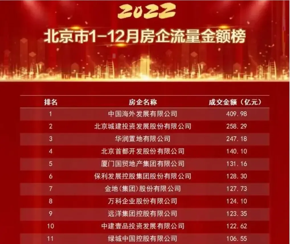 远洋集团位列北京房企2022年销售榜第9 国誉万和城签约近40亿元-房产资讯-房天下