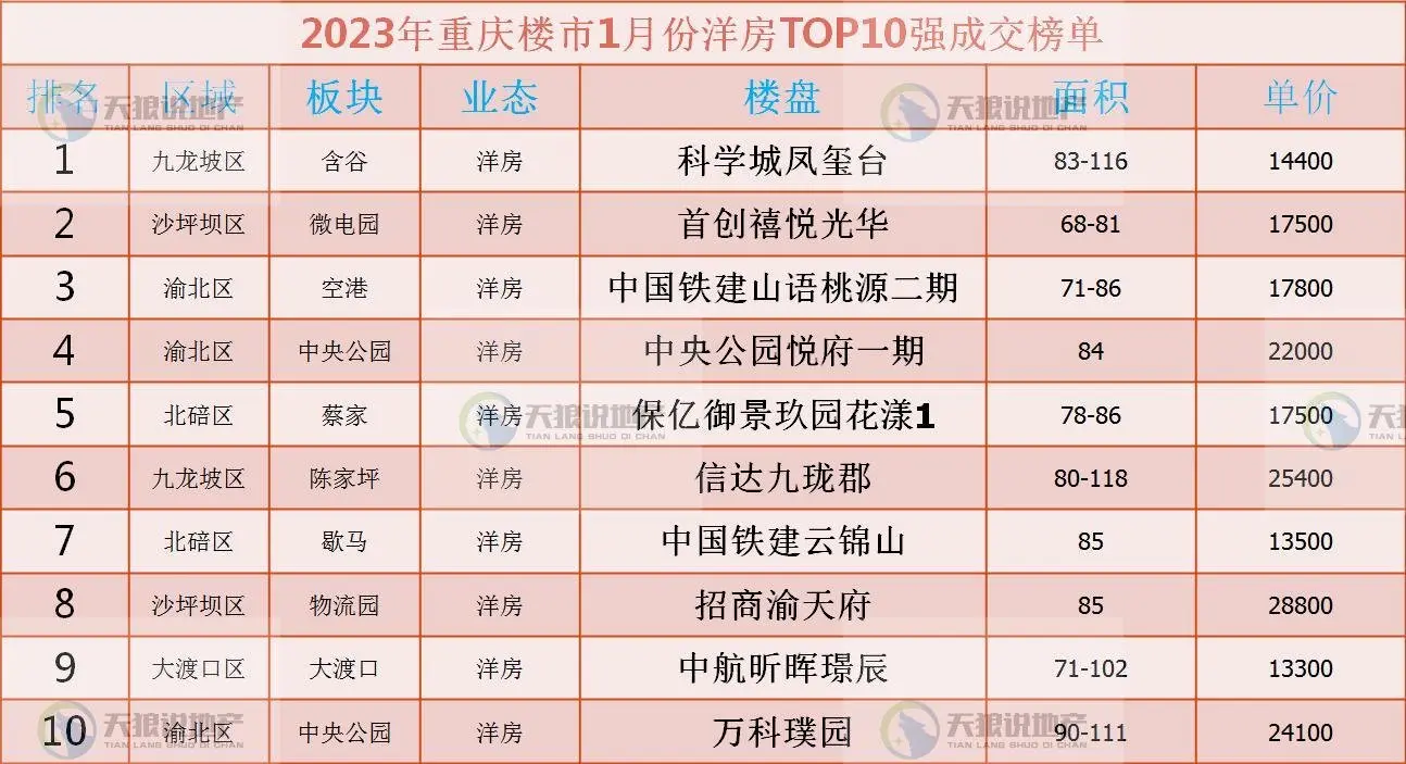 2023年重慶樓市1月市場